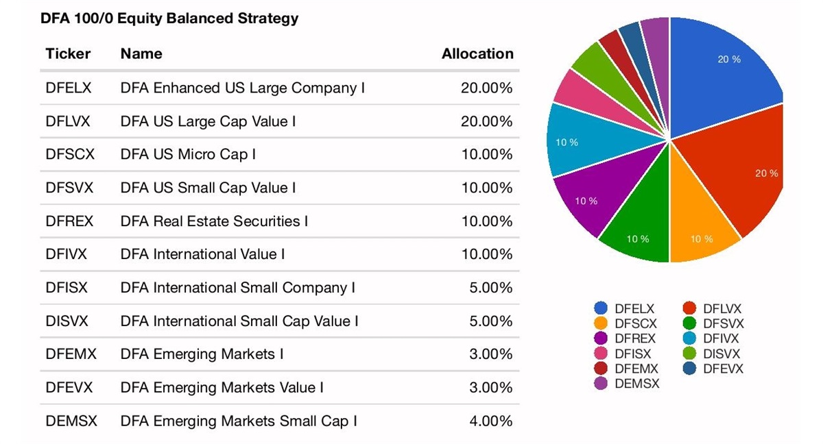 Warren portfolios suggested buffett Warren portfolios suggested buffett
