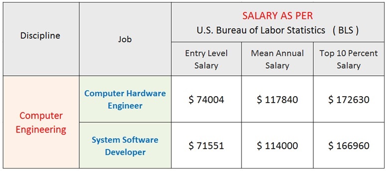 Exploring Computer Hardware Engineer Salary: A Comprehensive Guide