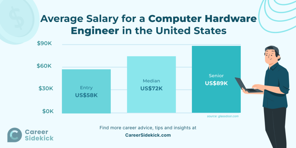 Computer hardware engineers top paying states Computer hardware engineers top paying states
