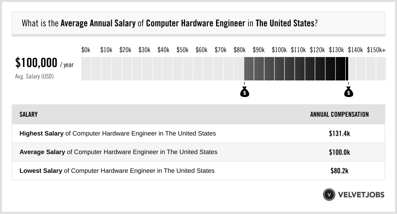 Salary Salary