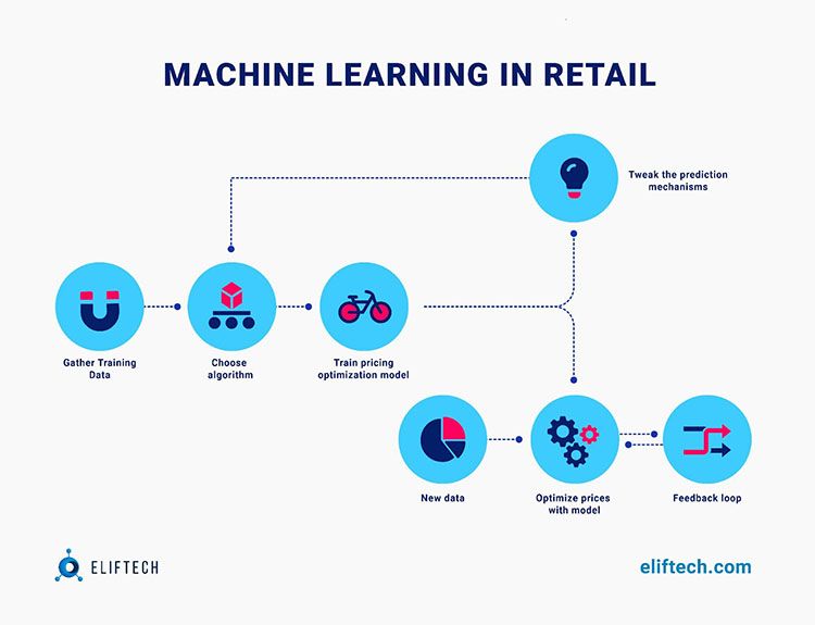 8 Powerful Ways To Use Artificial Intelligence In eCommerce
